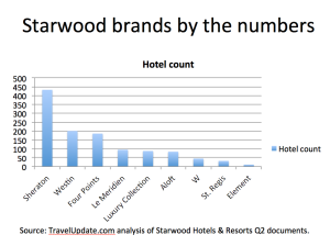 a graph of a hotel number