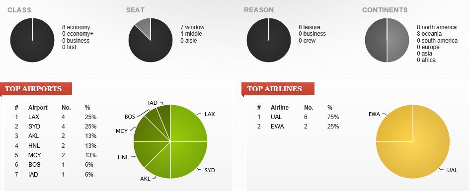 An example of the pie charts that Flightdiary produces