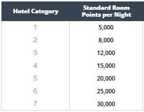 Hyatt Redemption Table - Courtesy of Hyatt Hotels