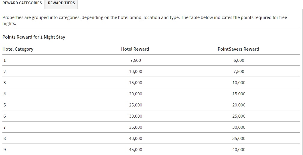 Marriott Reward Categories - a third of the cost in Starpoints! Courtesy of Marriott website
