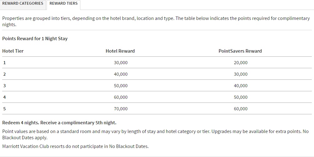 Marriott Reward Tiers (for Ritz, etc.) - a third of the cost in Starpoints! Courtesy of Marriott website