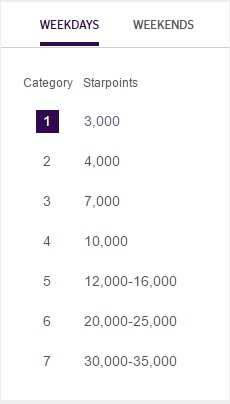 SPG Reward Categories. Right number is high season, and note that Weekends for Cat 1 & 2 Hotels are 1,000 Starpoints less. Courtesy of Starwood site