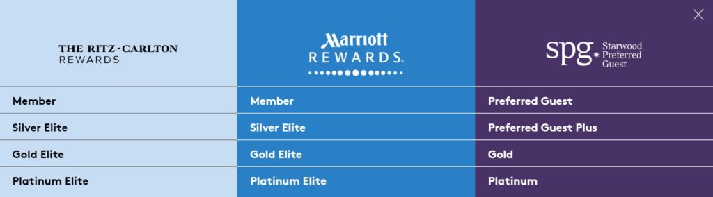 Merger Tier Matching - Get your benefits immediately! Courtesy of Marriott website
