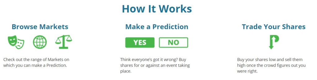 How it works - from PredictIt.org