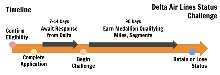 Delta Status Challenge Timeline